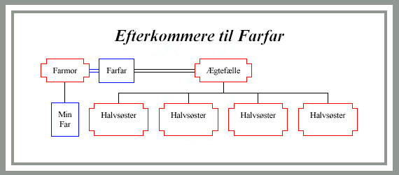 Efterkommere til farfar