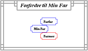 Forfædre til far